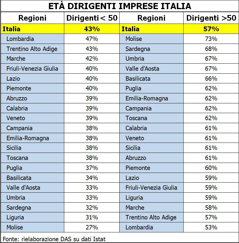 molise-dirigenti-piu-vecchi-140508