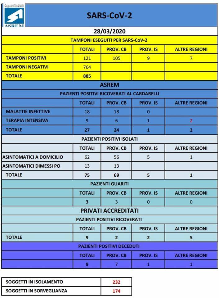 tabella asrem 28 marzo