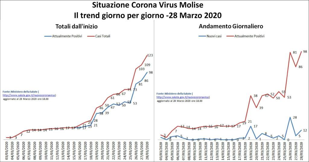 grafici coronavirus molise 28 marzo