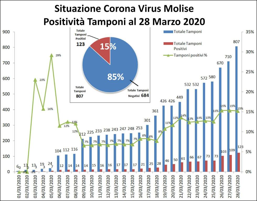 grafici coronavirus molise 28 marzo