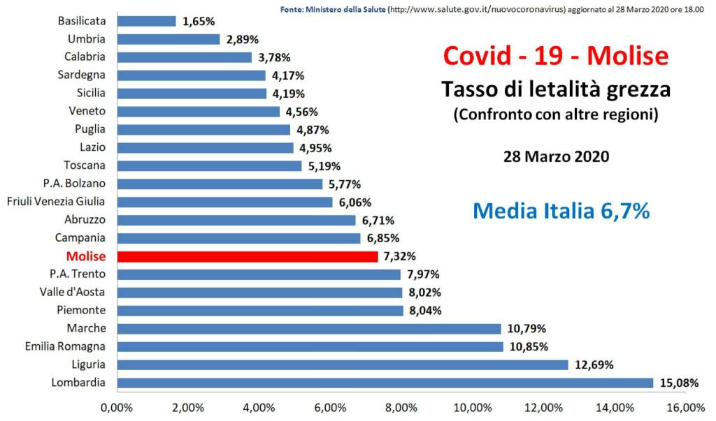 grafici coronavirus molise 28 marzo