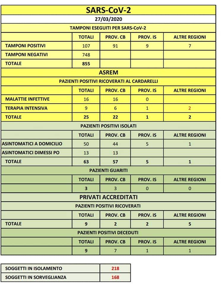 mappa e tabella coronavirus asrem 27 marzo
