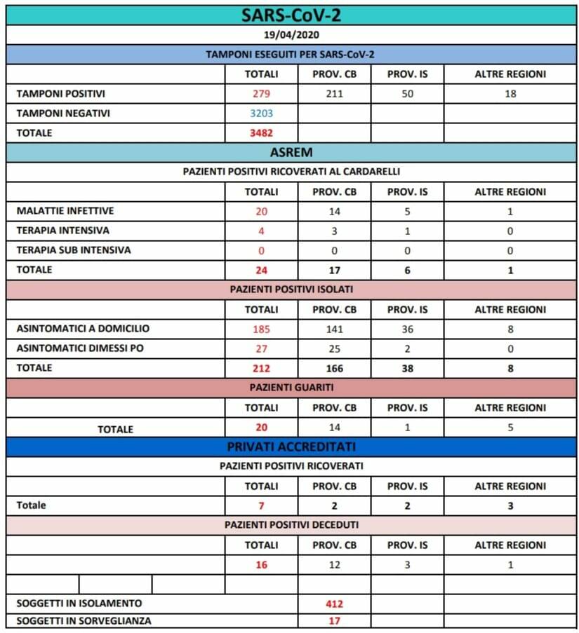 tabella 19 aprile covid
