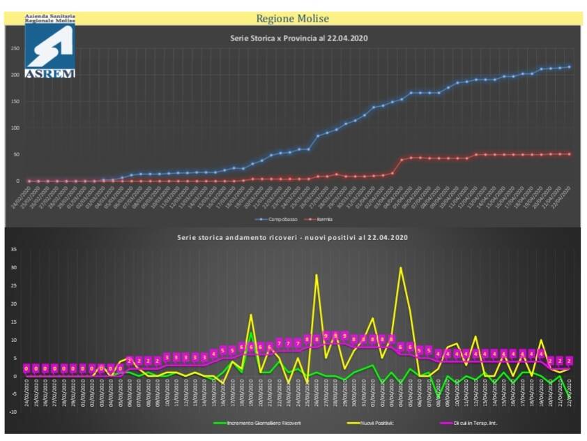 Trend covid 22 aprile