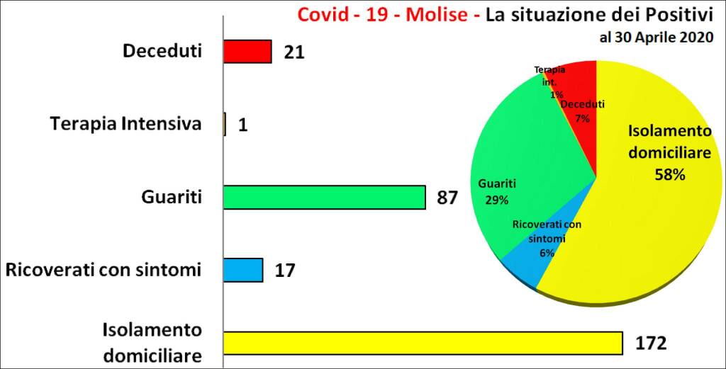 grafici caserio 30 aprile