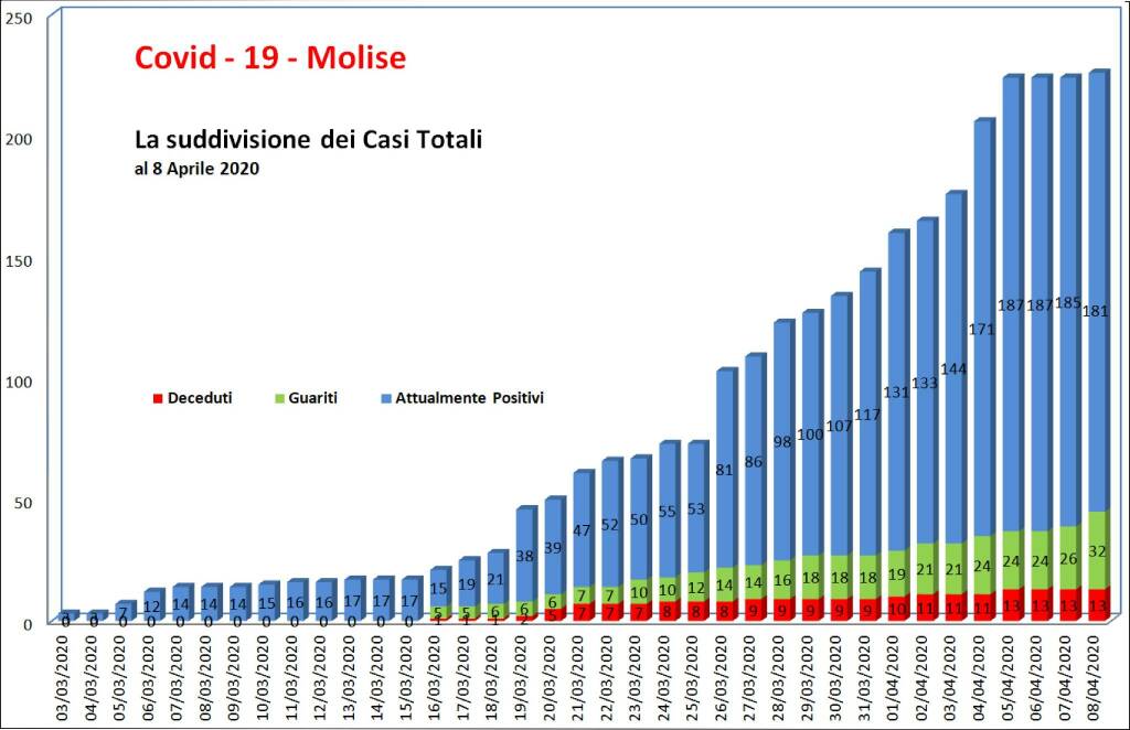 grafici 8 aprile coronavirus