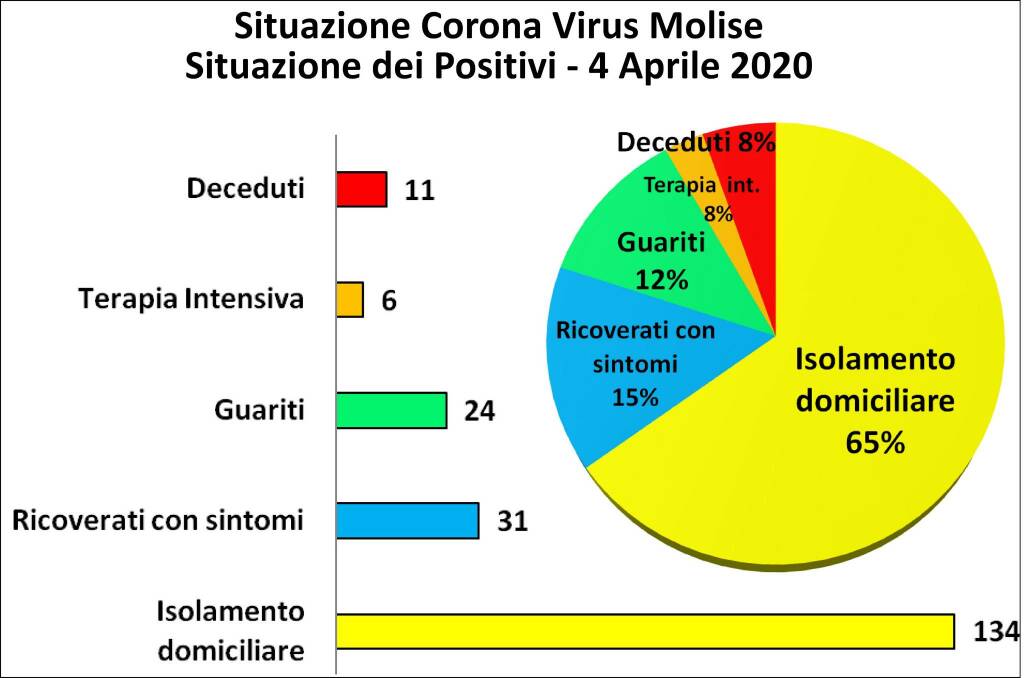 grafici coronavirus molise 4 aprile