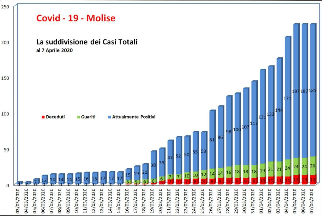 grafici coronavirus molise 7 aprile