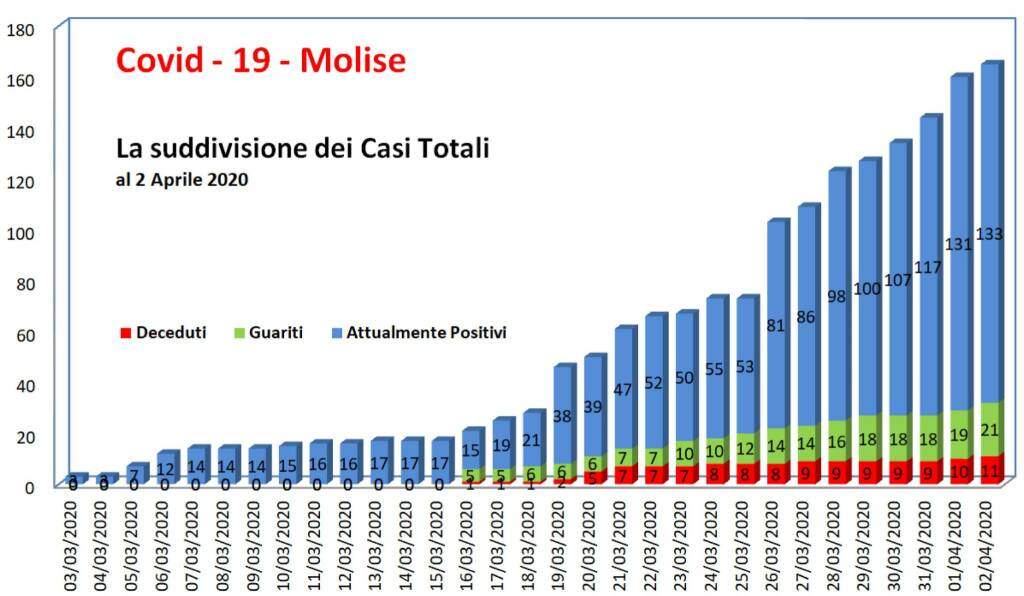 grafici covid 2 aprile