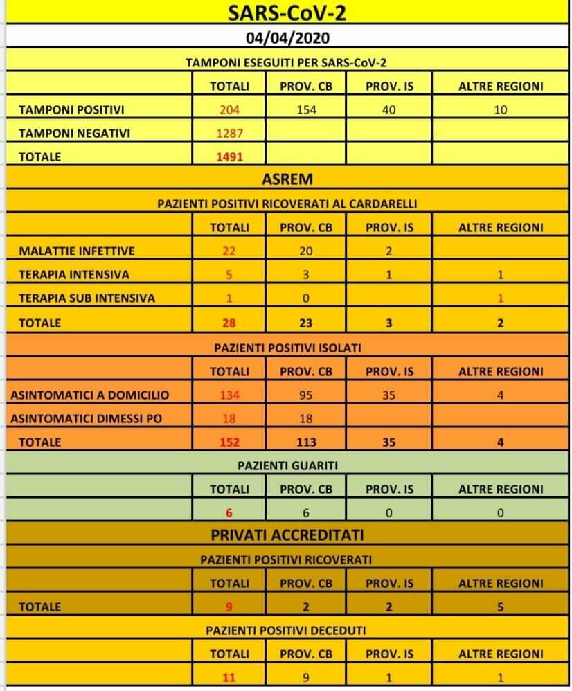 mappa e tabella covid molise 4 aprile