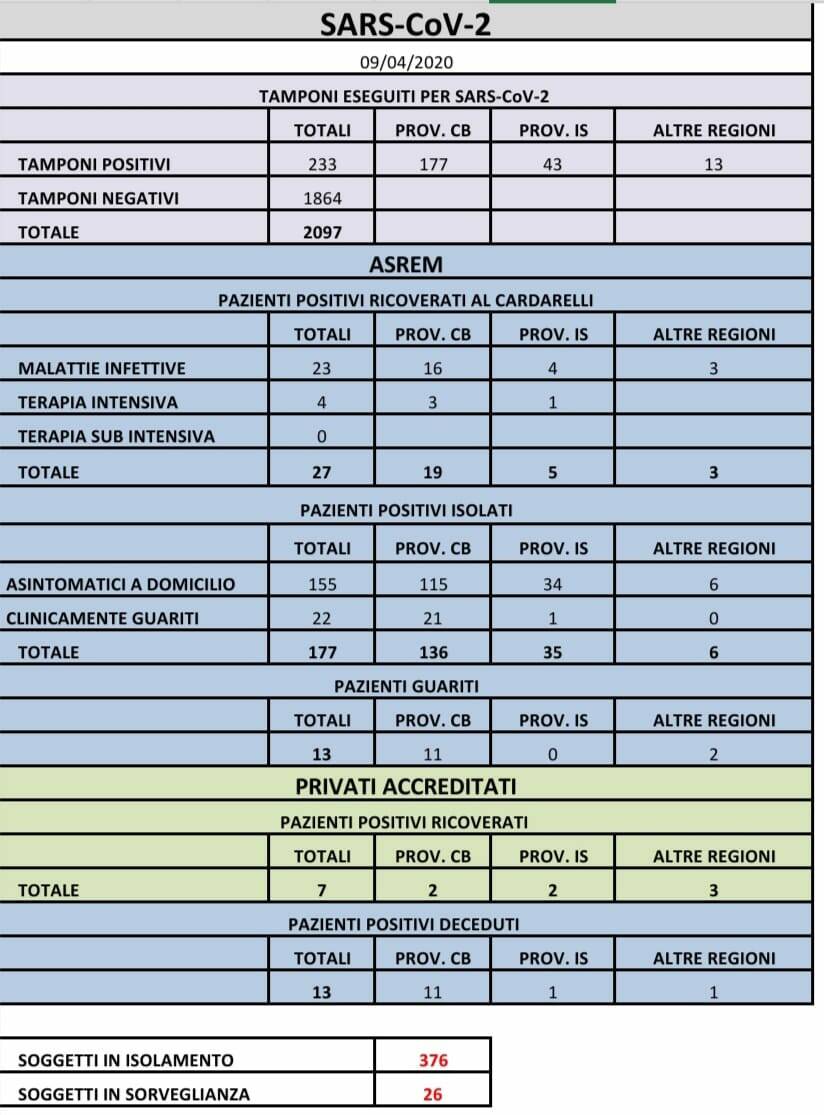 tabella contagi coronavirus 9 aprile ore 18