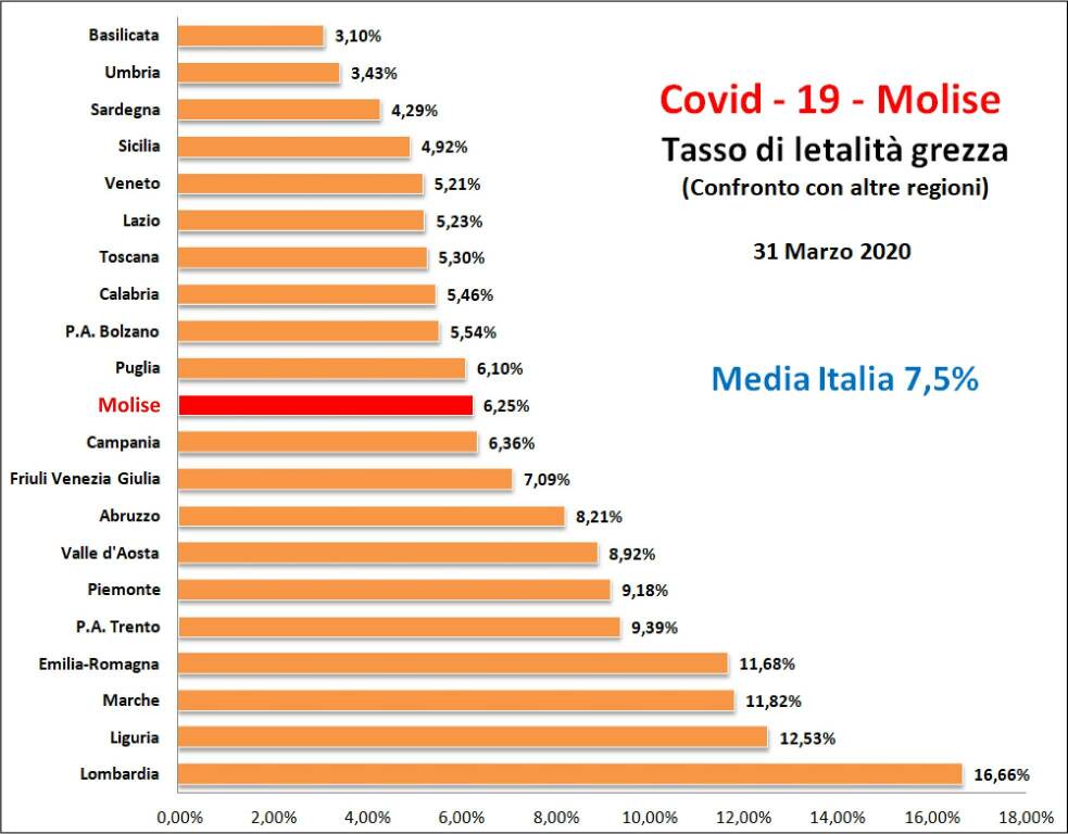 tasso letalità confronto molise italia 31 marzo