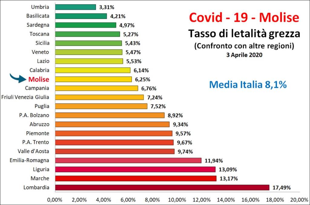 tasso letalità covid molise 4 aprile