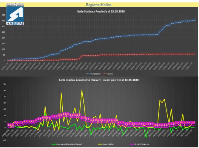 covid molise grafico asrem 23 maggio