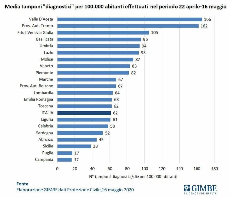 media tamponi italia