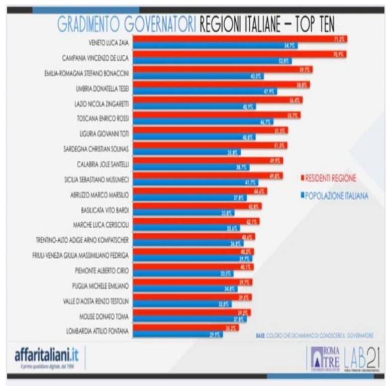 classifica governatori