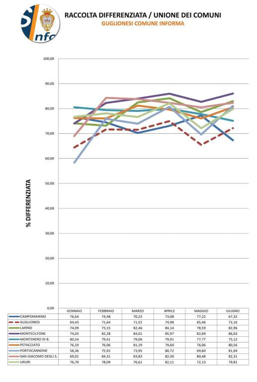 Grafico differenziata