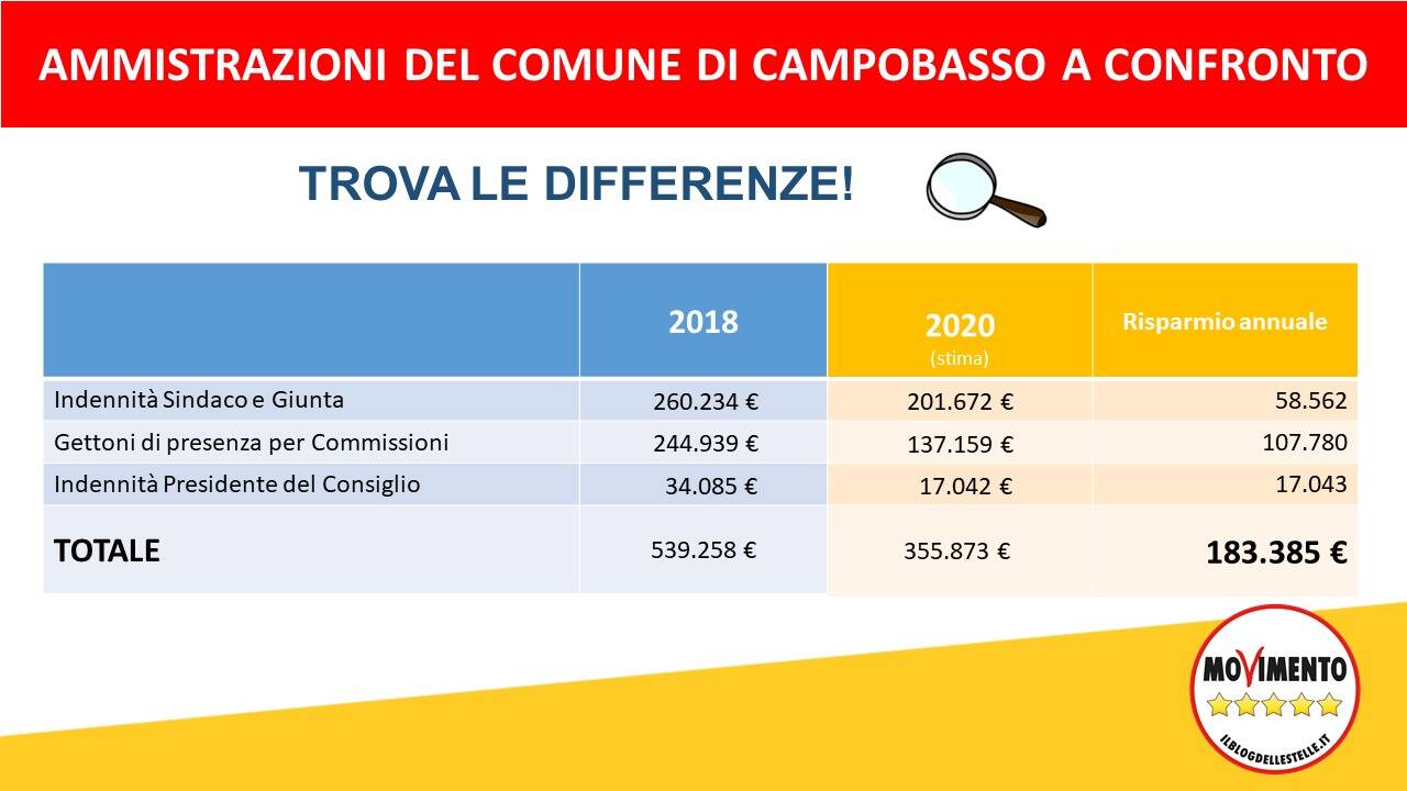 confronto costi amministrazioni campobasso gravina