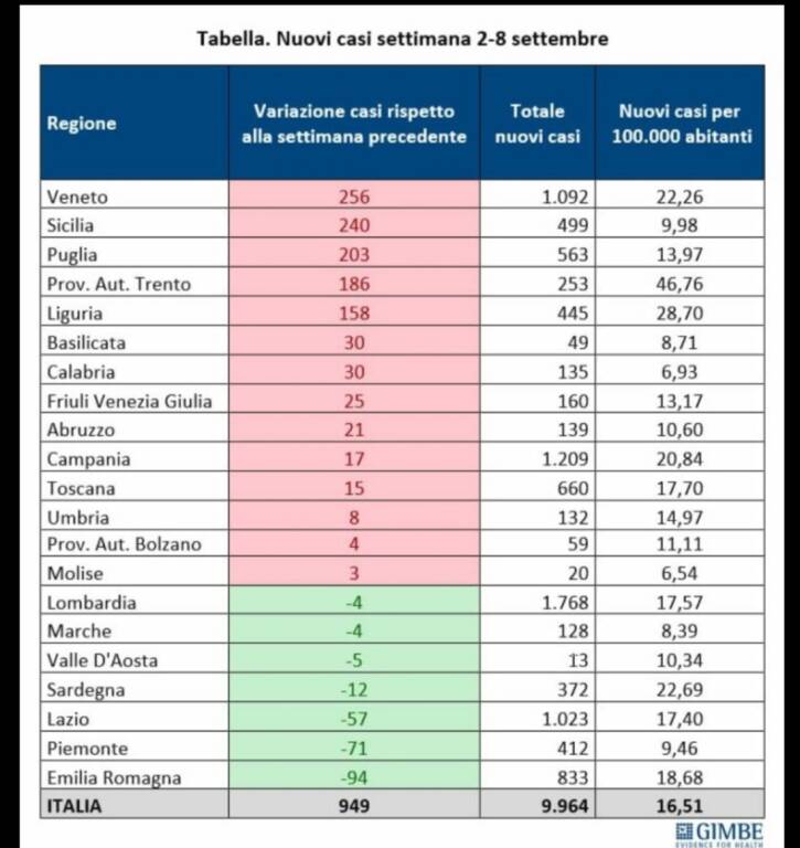 monitoraggio gimbe