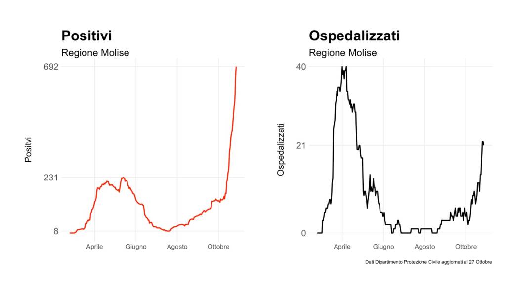 Grafici covid Vincenzo Nardelli