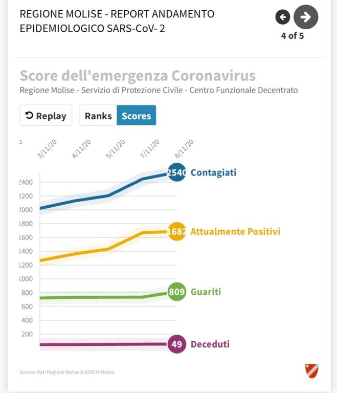 Dari covid molise 8 novembre 
