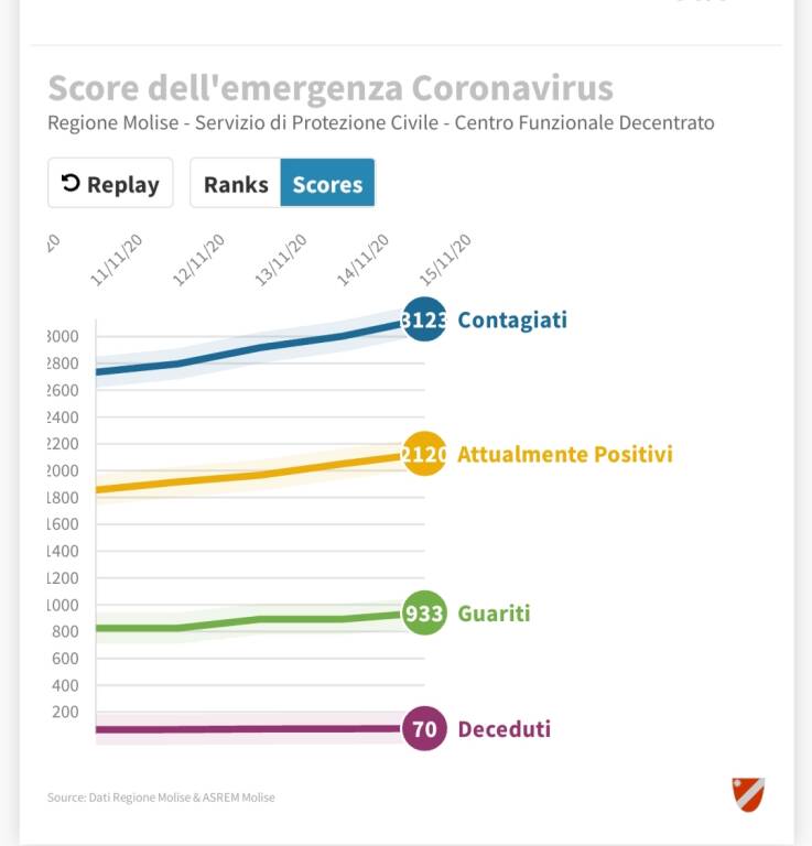 Dati epidemia 15 novembre 