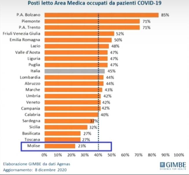 Gimbe 2-8 dicembre posti letto