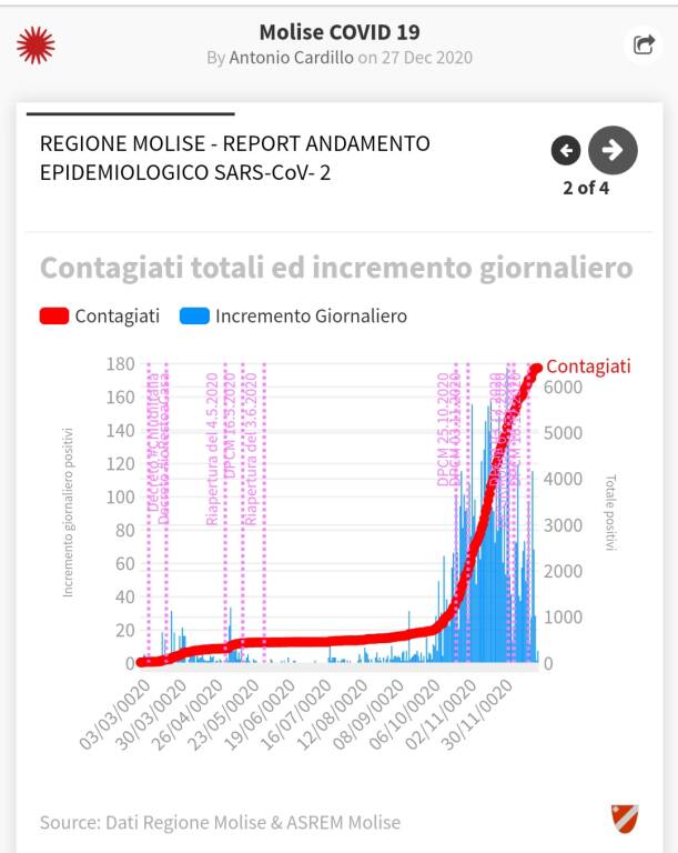 contagi andamento marzo dicembre