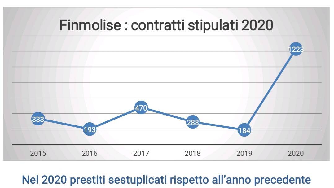 finmolise contratti 2020