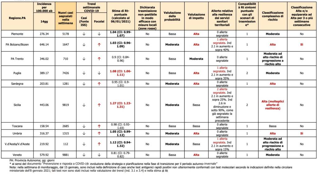 rt altre regioni 22 gennaio