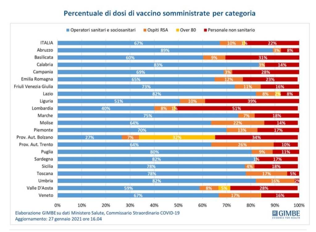 Gimbe vaccini al 27 gennaio categorie