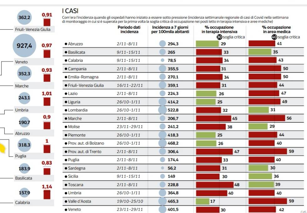 Soglia casi e terapia intensiva 