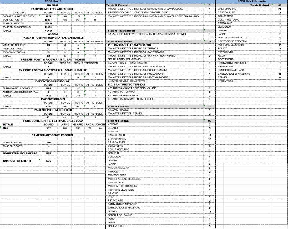 bollettino covid 19 febbraio