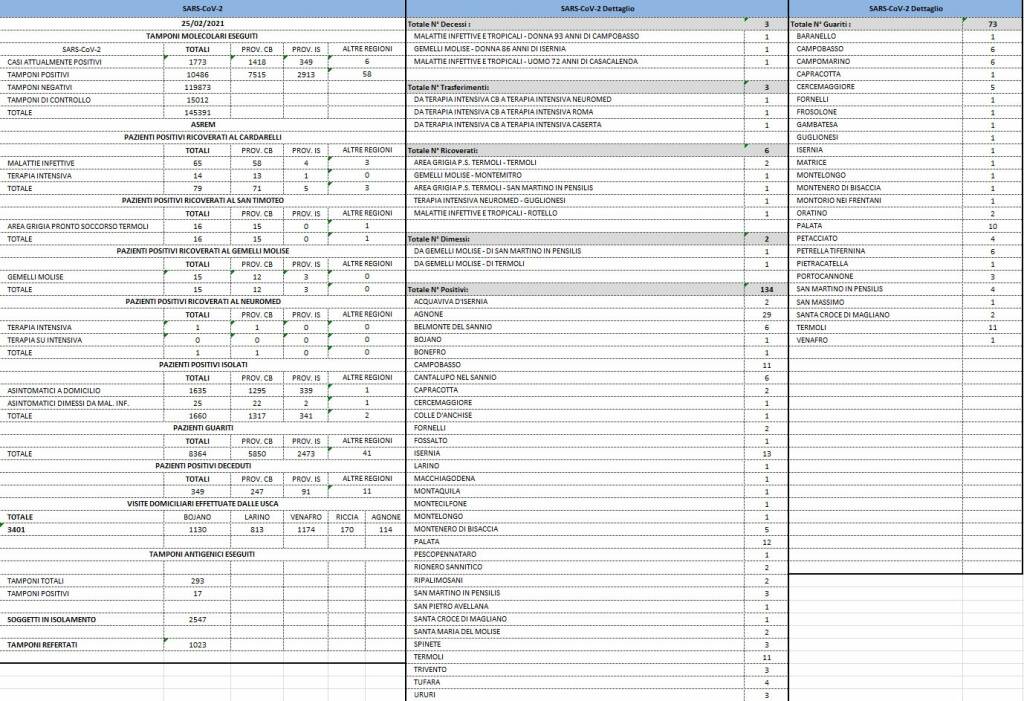 bollettino covid 25 febbraio