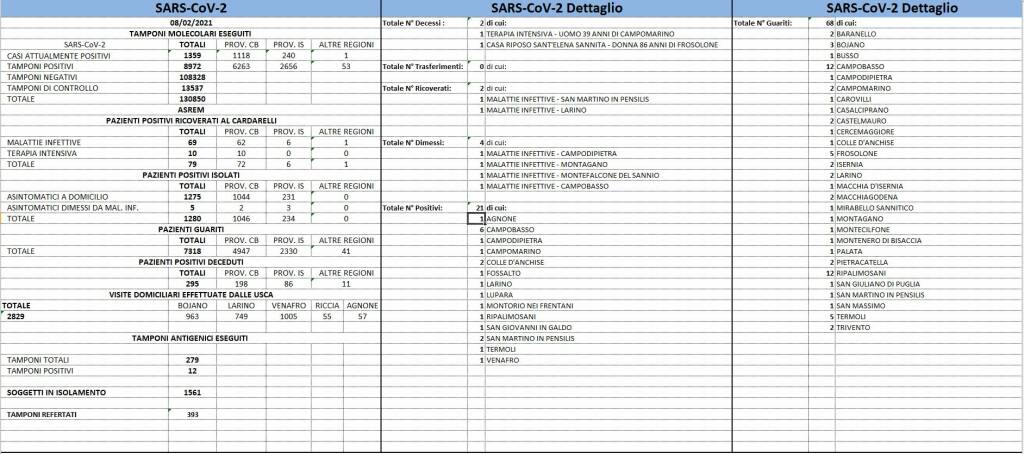 bollettino covid 8 febbraio