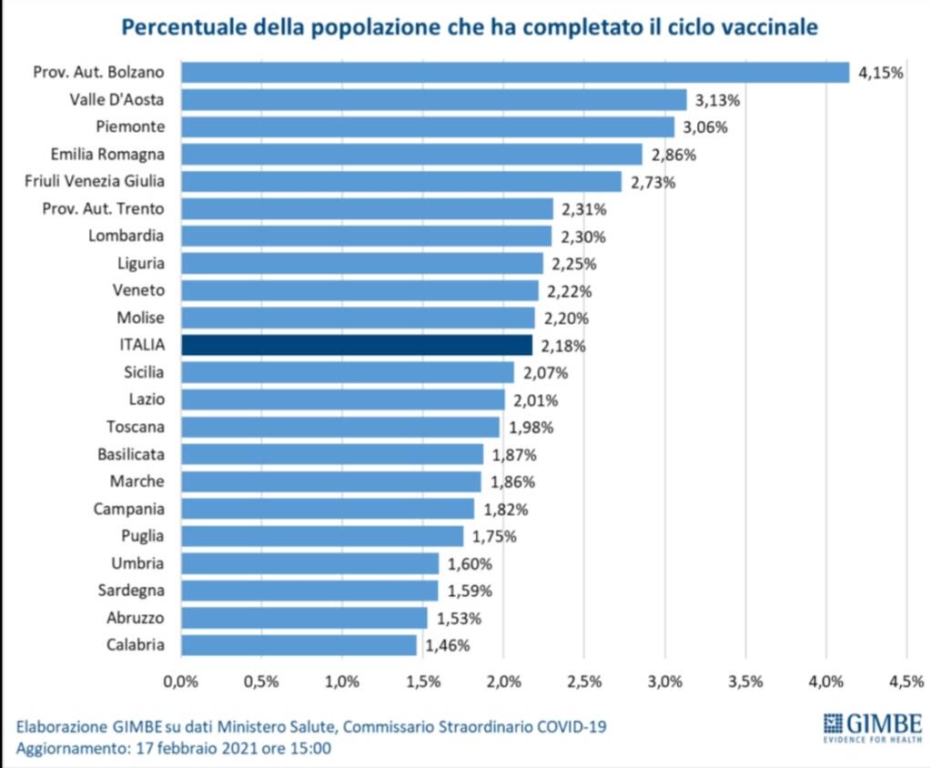 regioni popolazione vaccinata 17 febbraio