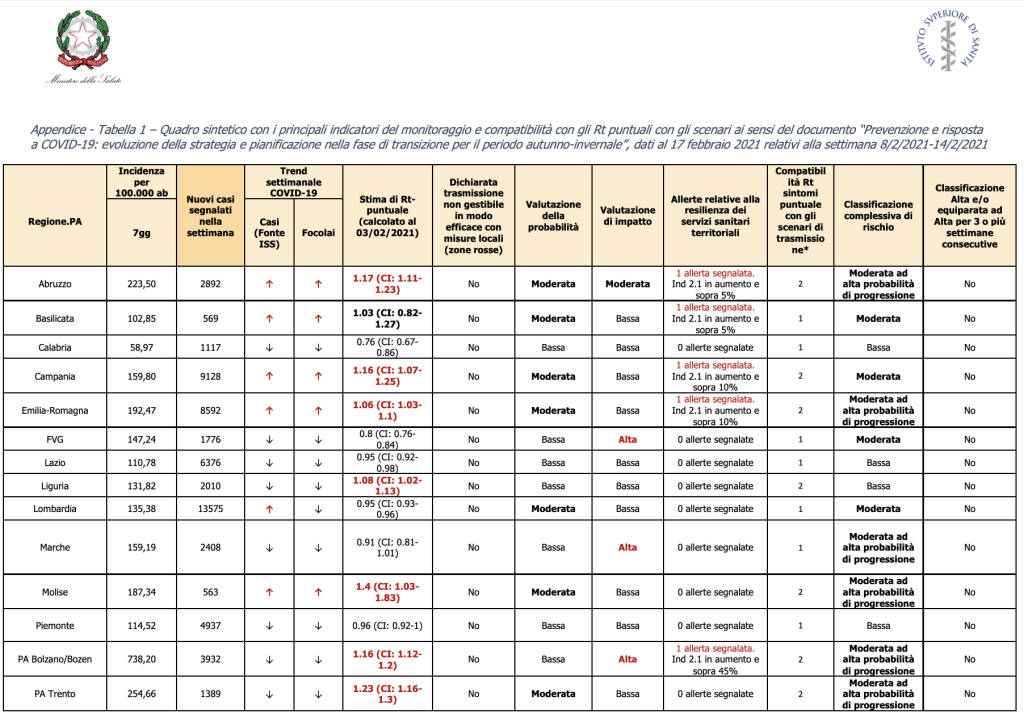 rt regioni 17 febbraio