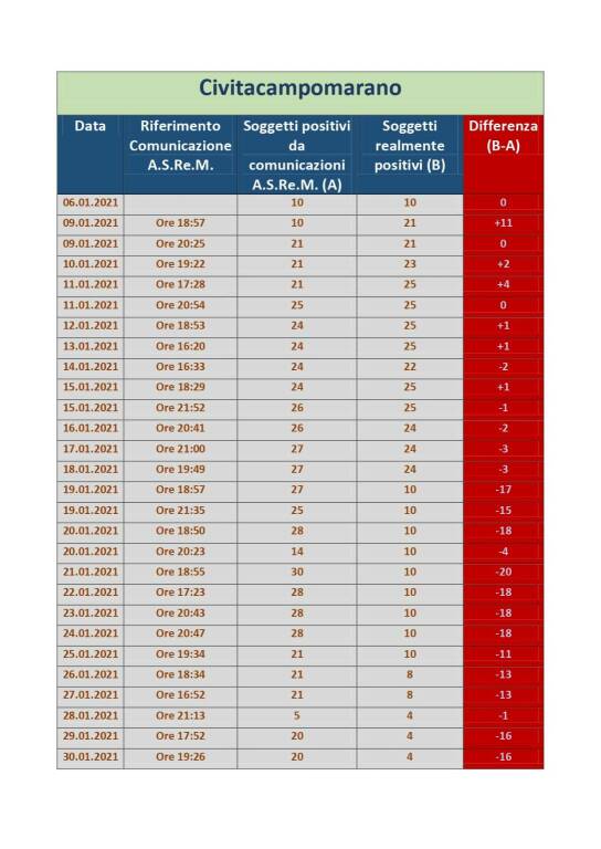 tabella asrem civitacampomarano covid