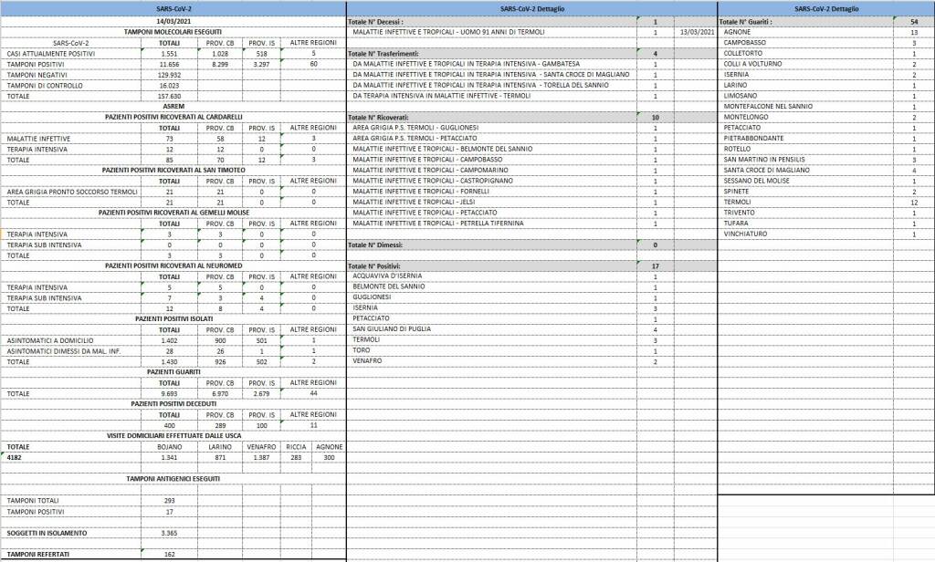 bollettino covid 14 marzo