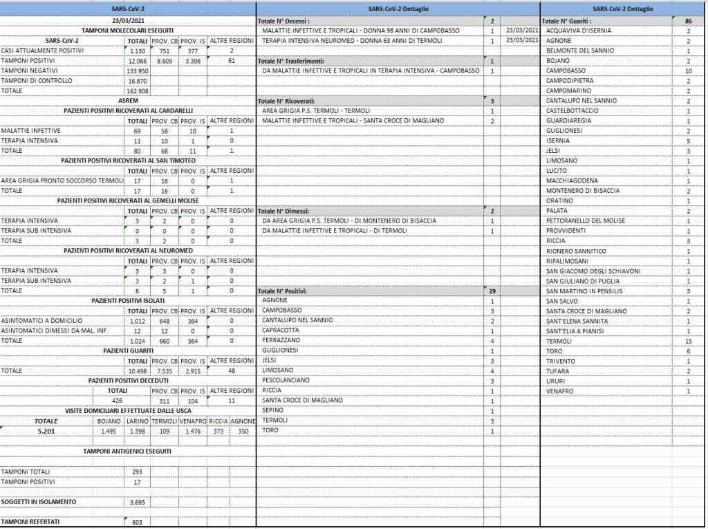 bollettino covid 23 marzo