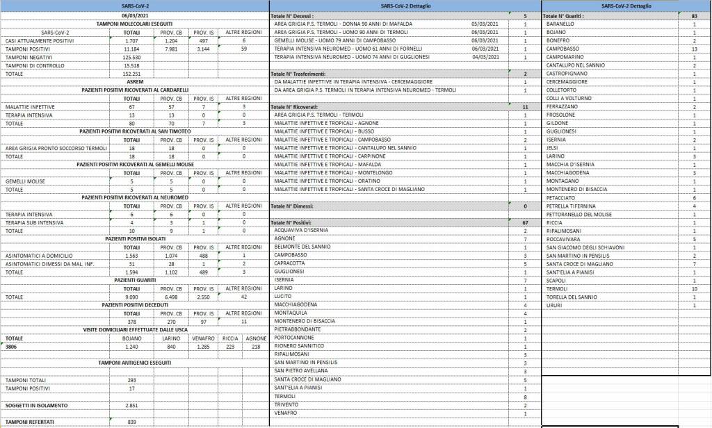 bollettino covid 6 marzo