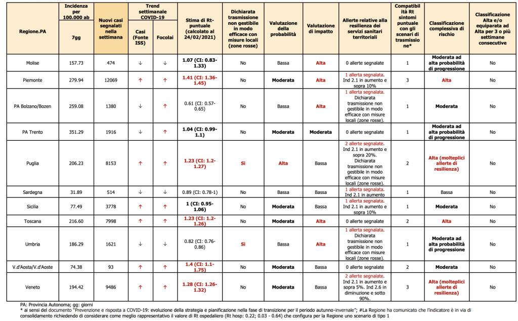rt indicatori regioni 12 marzo