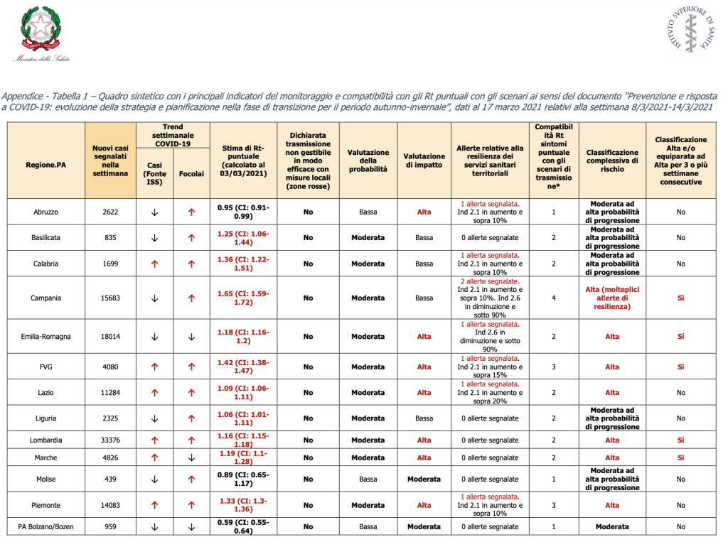 dati monitoraggio rt 19 marzo