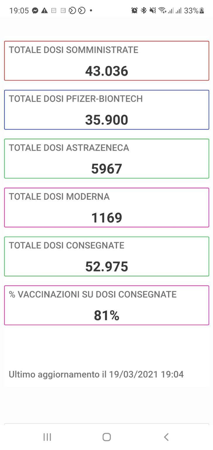 Vaccini 19 marzo