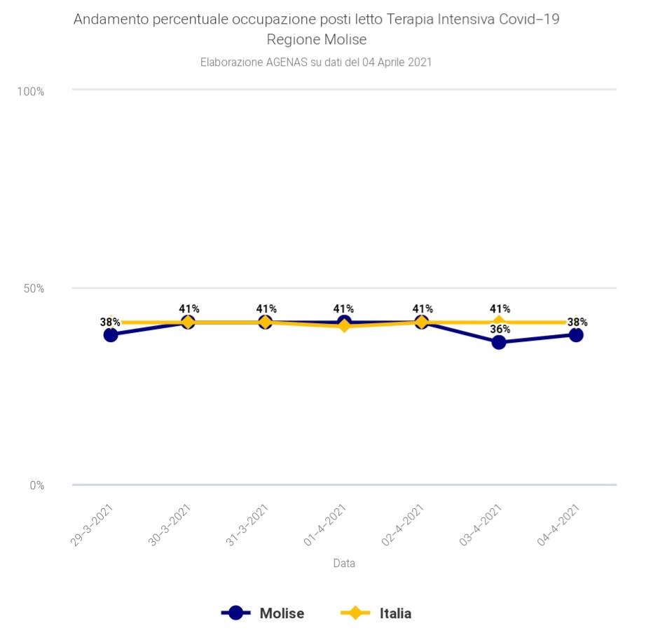 occupazione posti letto 4 aprile