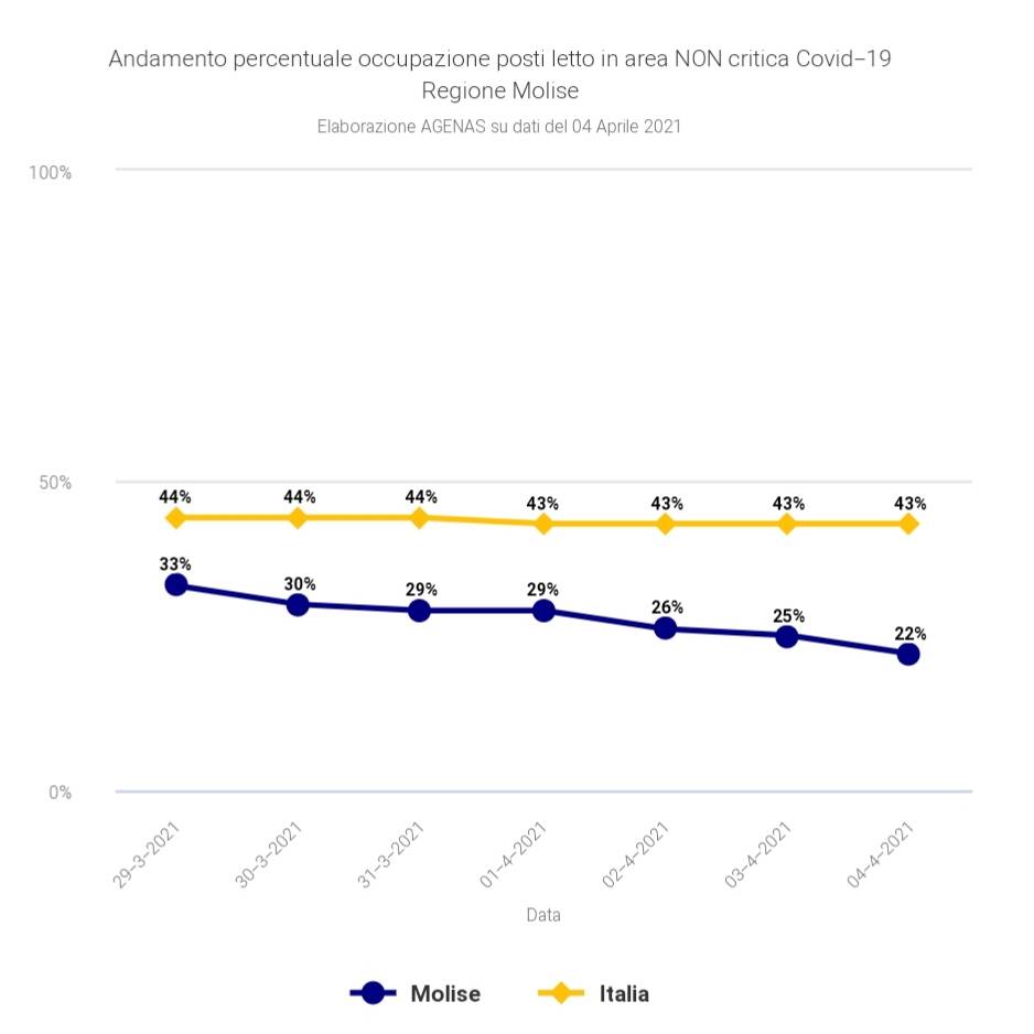occupazione posti letto 4 aprile