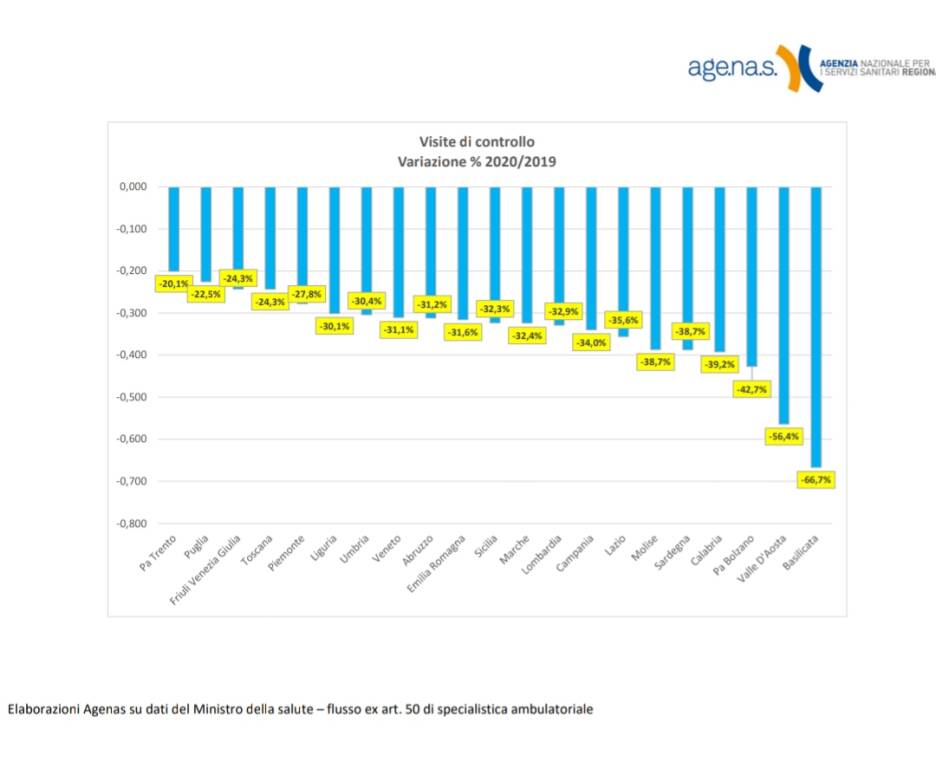 visite controllo regioni agenas