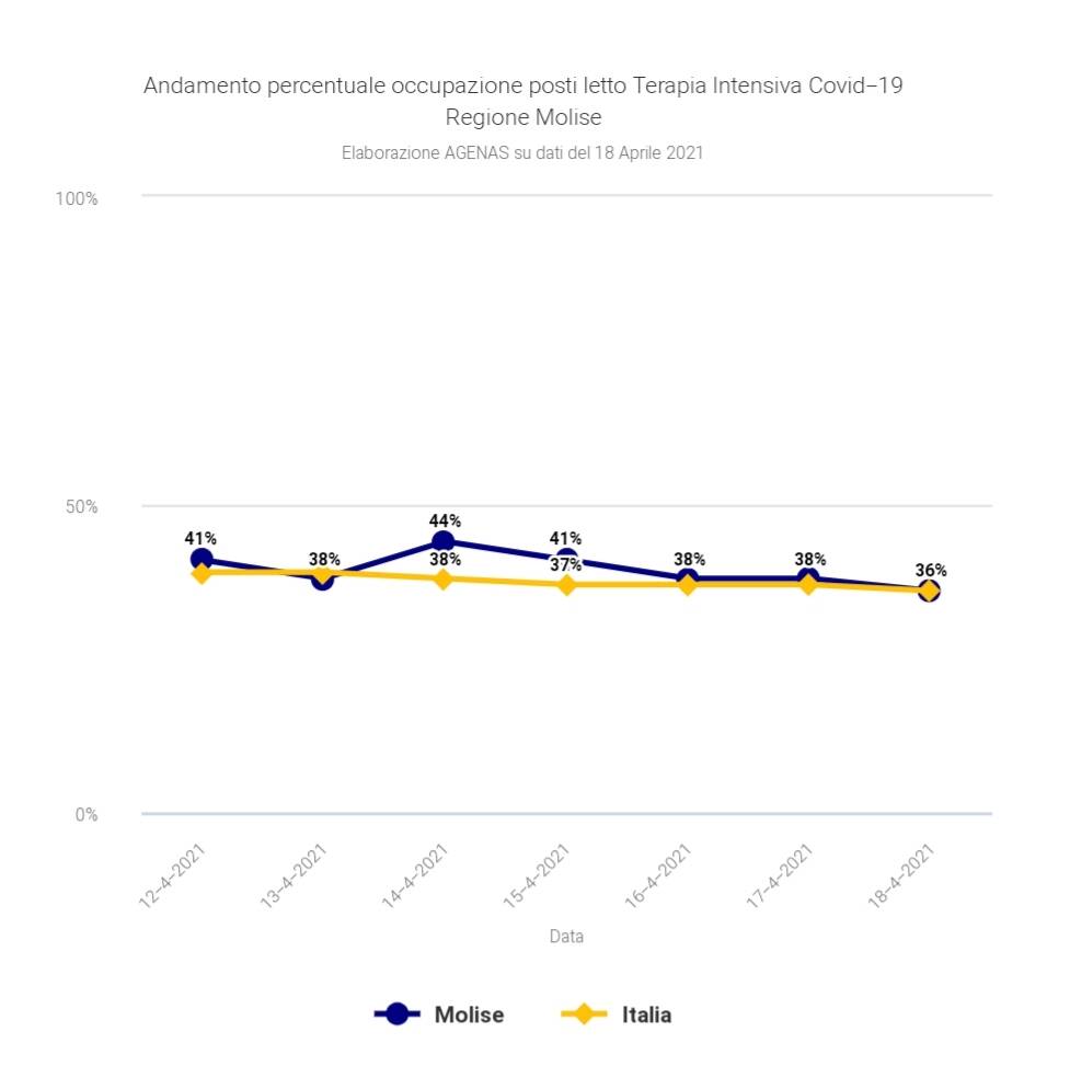 terapie intensive agenas 18 aprile