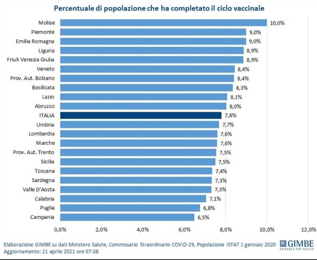 Vaccinati regioni 21 aprile gimbe 