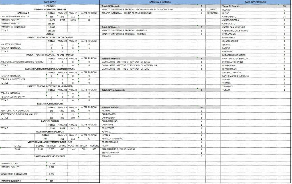 bollettino covid 11 maggio